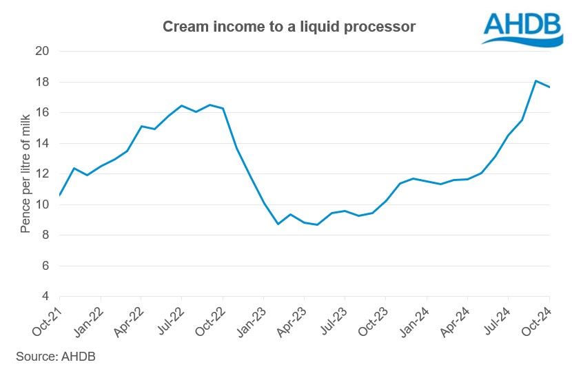 Cream income graph Oct24